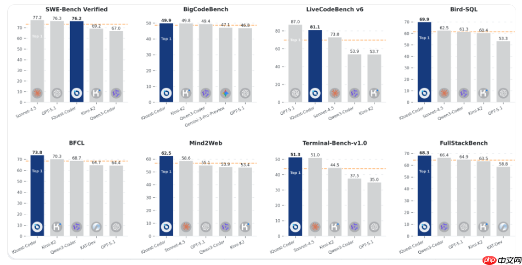 全新代码大语言模型 IQuest-Coder 开源发布