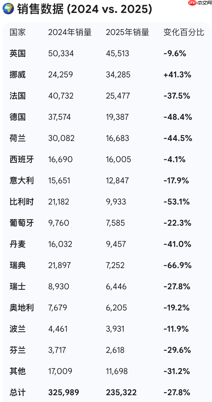 特斯拉遭遇滑铁卢：2025 欧洲销量大跌 28%，主要市场几乎全军覆没