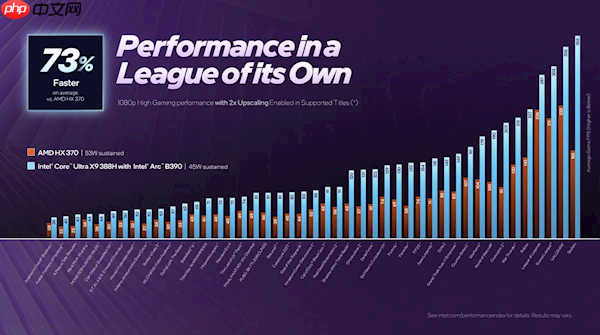 游戏性能提升76% 媲美独显！Intel正式发布首款18A制程Panther Lake处理器：14款型号规格一览