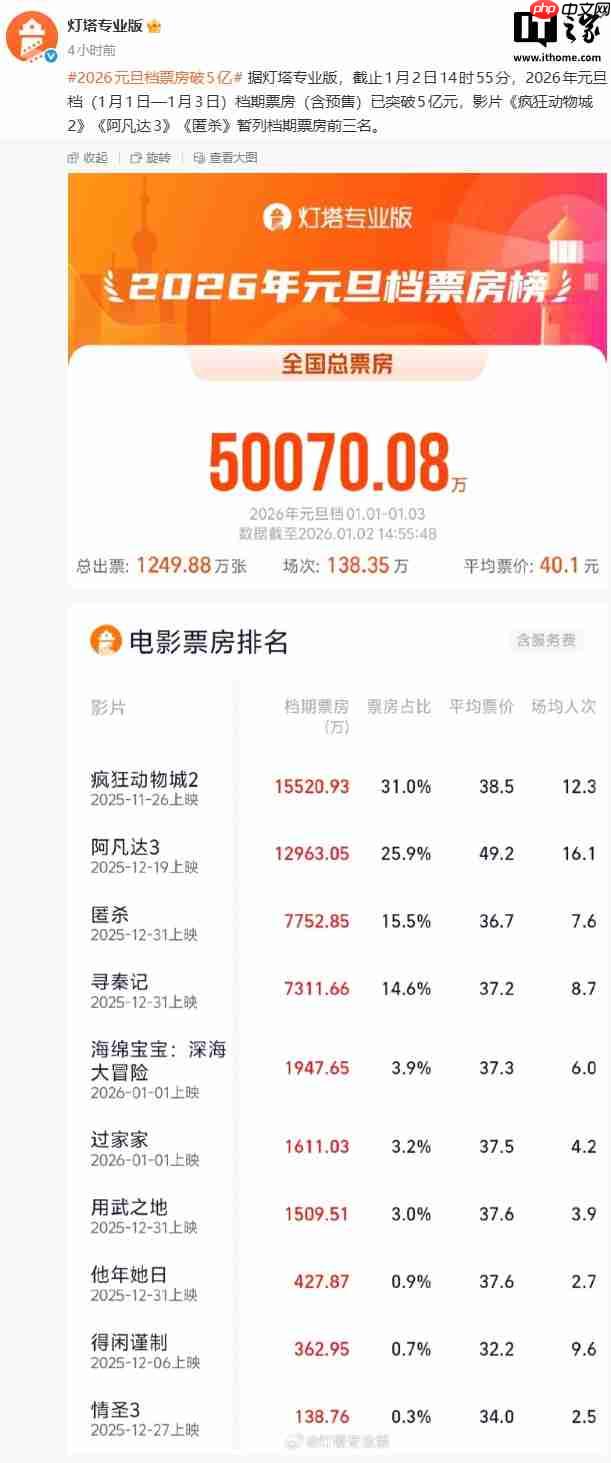 2026 年元旦大盘票房 3.29 亿，《疯狂动物城 2》获冠军