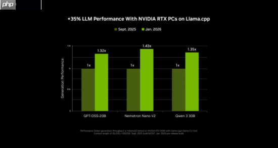NVIDIA RTX 加速 PC 端 4K AI 视频生成，LTX-2 与 ComfyUI全面升级