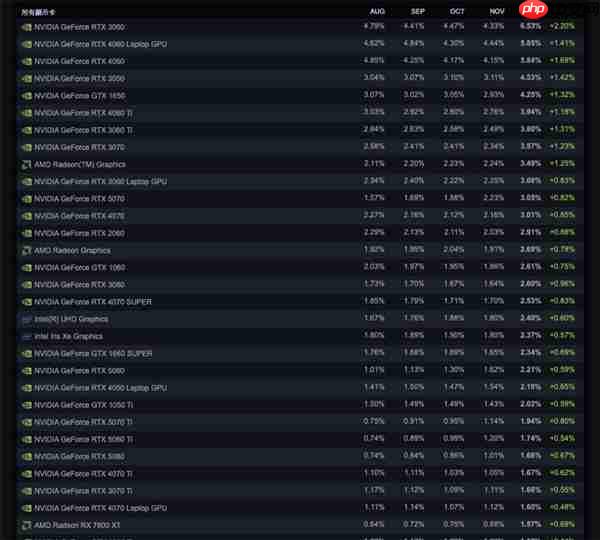 终于等到！12月Steam软硬件统计：AMD RX 9070首次出现