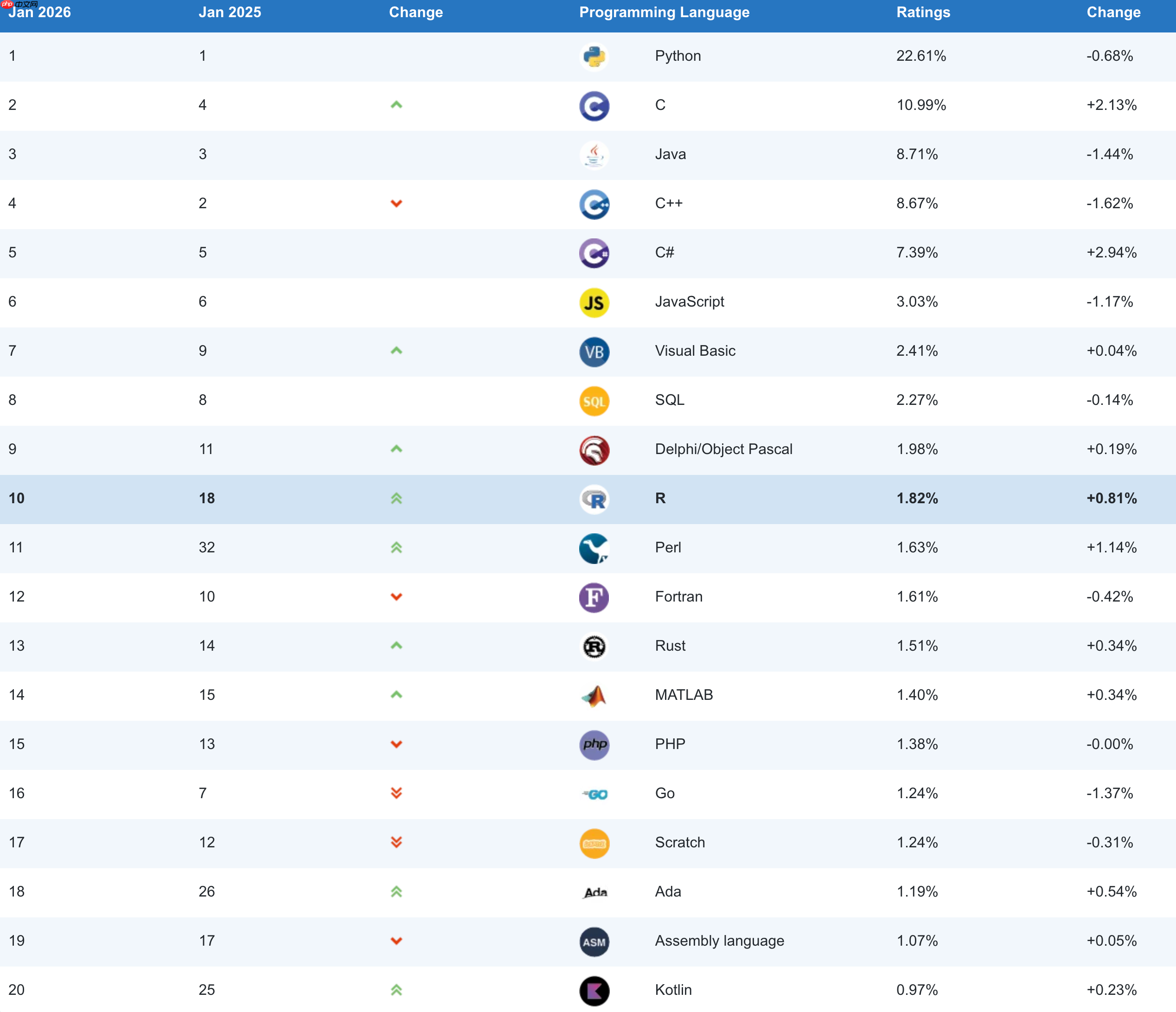 TIOBE 公布 2025 年度编程语言：C#