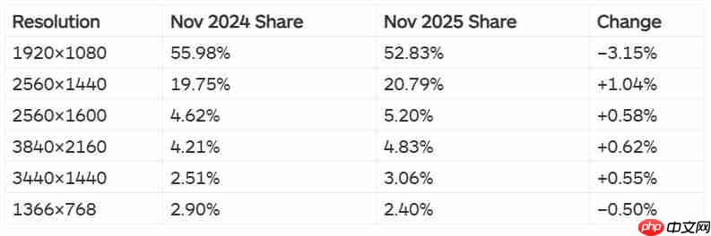 Steam硬件调查：超一半用户仍使用1080P分辨率
