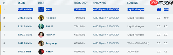 锐龙7 9800X3D创纪录超频7335MHz：主板竟然来自七彩虹