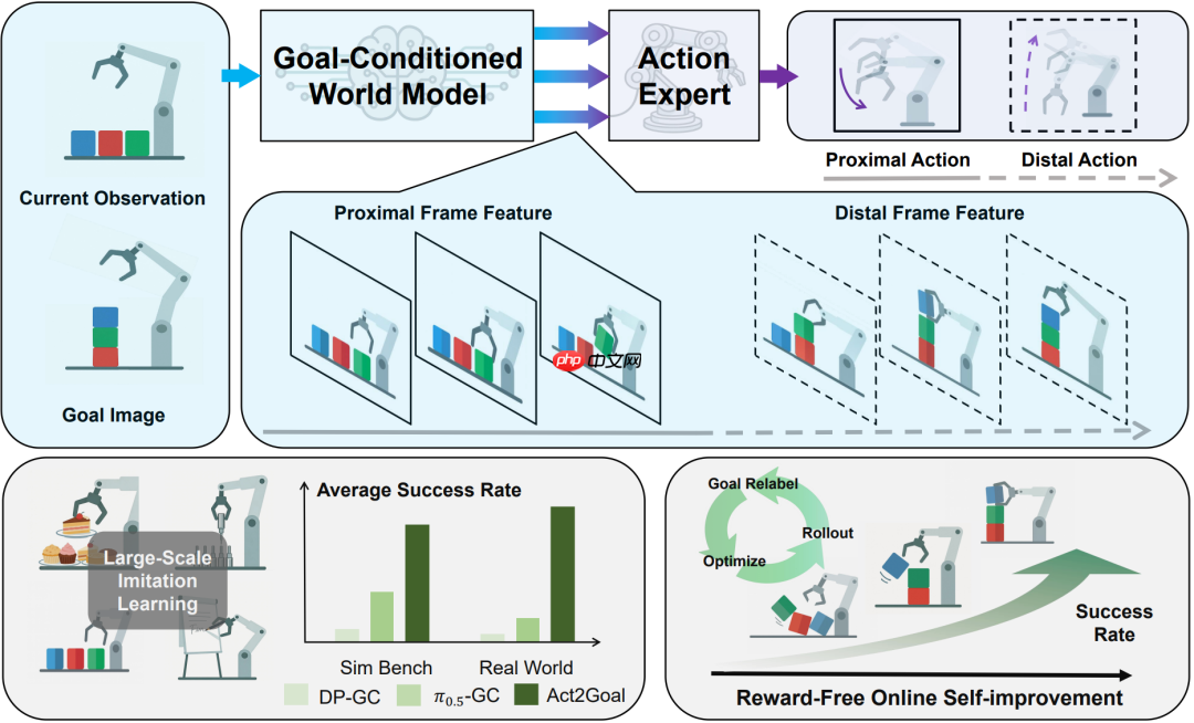 智元发布 Act2Goal 方案：世界模型让机器人真正懂得如何达成目标