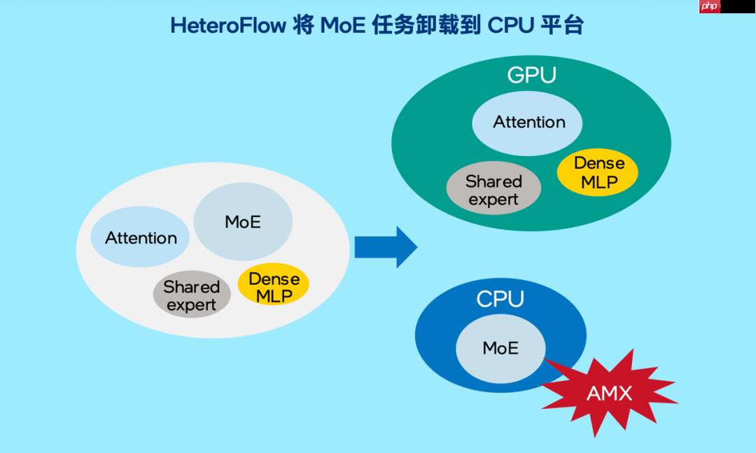 大模型千亿参数让 GPU 显存告急，英特尔居然让你试试 CPU