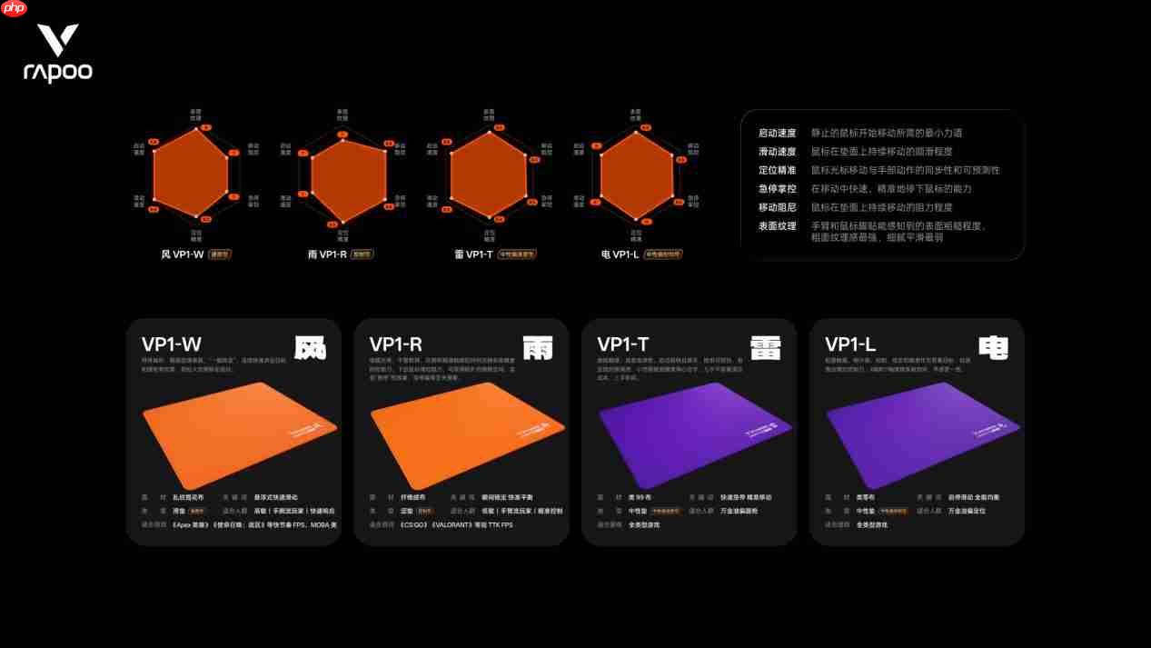 四种表面精准适配，雷柏职业电竞级鼠标垫VP1系列（代号风雨雷电）发布