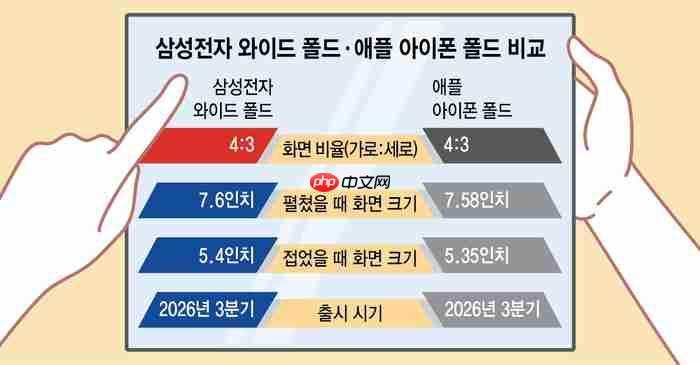 消息称三星正研发"阔折叠"手机，4:3比例对标苹果iPhone Fold