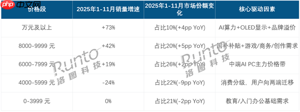 2025国内高端笔记本爆发！万元机销量增速超70% 均价升至6704元