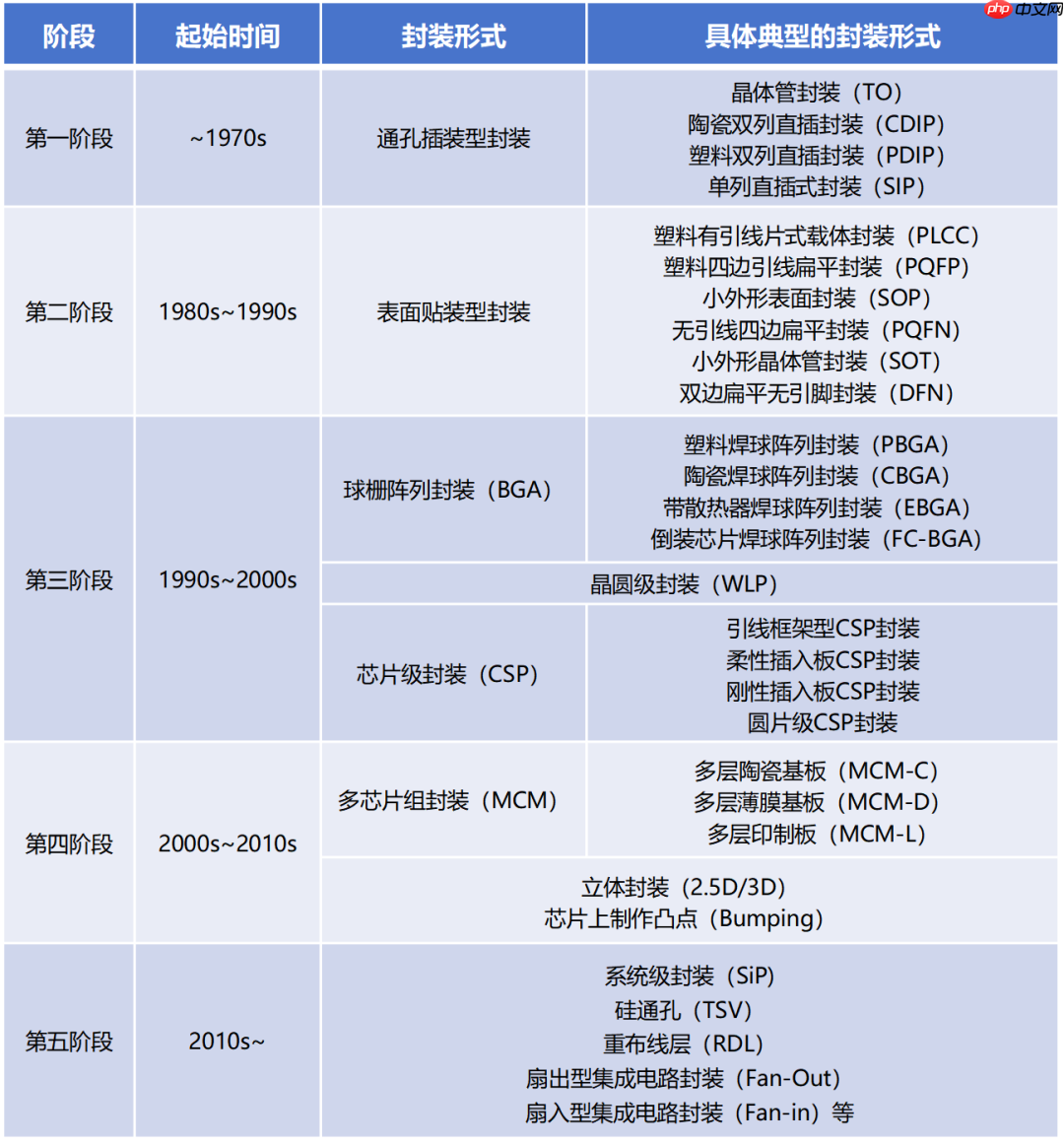 写给小白的芯片封装入门科普