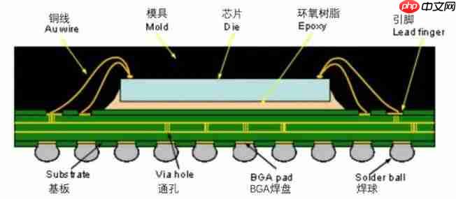 写给小白的芯片封装入门科普