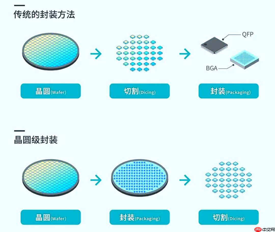 写给小白的芯片封装入门科普
