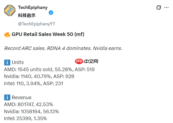 Intel独显创纪录！锐炫B580在Mindfactory销量超RX 9070、RTX 5060 Ti