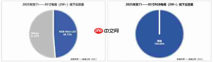RGB-MiniLED和SQD-MiniLED哪个好？懂行的都选RGB-MiniLED
