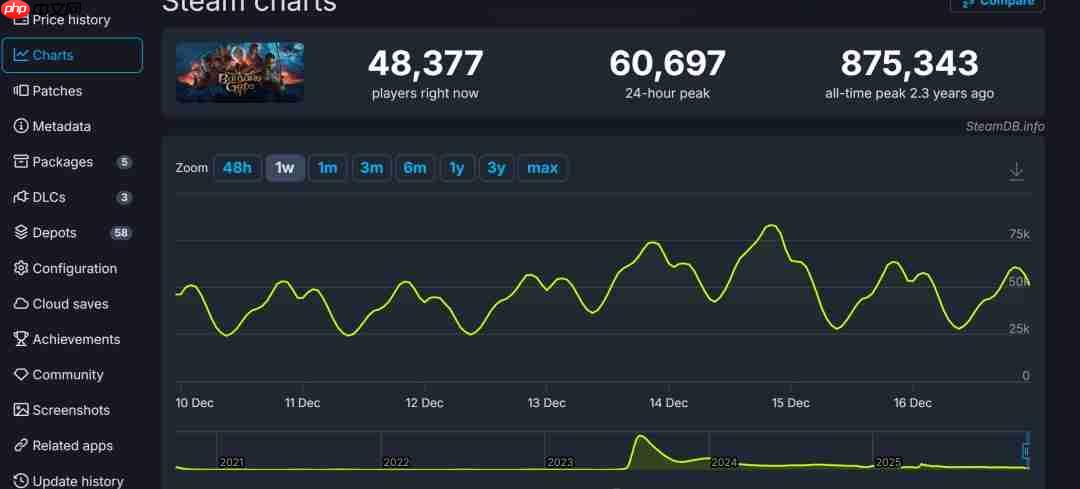 《博德之门3》全平台销量现已超过2000万套