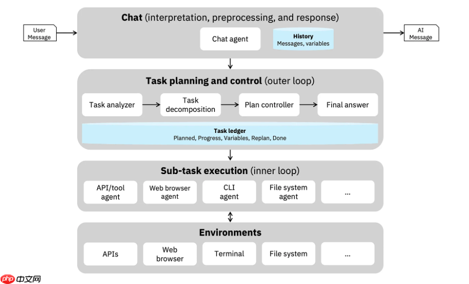 IBM 发布开源可配置通用 AI 智能体框架：CUGA