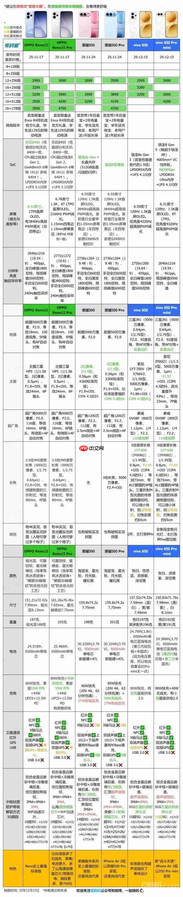 vivo S50、OPPO Reno15和荣耀500对比 你会买哪款?