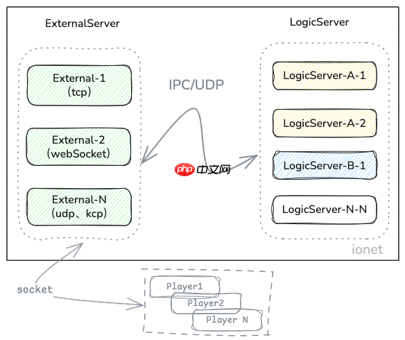 ionet 25.2 发布，纳秒级延迟的分布式网络通信框架