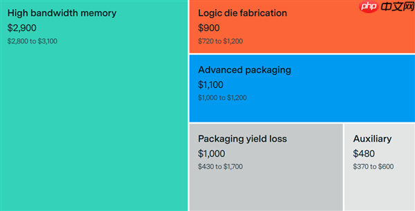 80%利润 NVIDIA顶级AI显卡B200成本分析：HBM占了一半