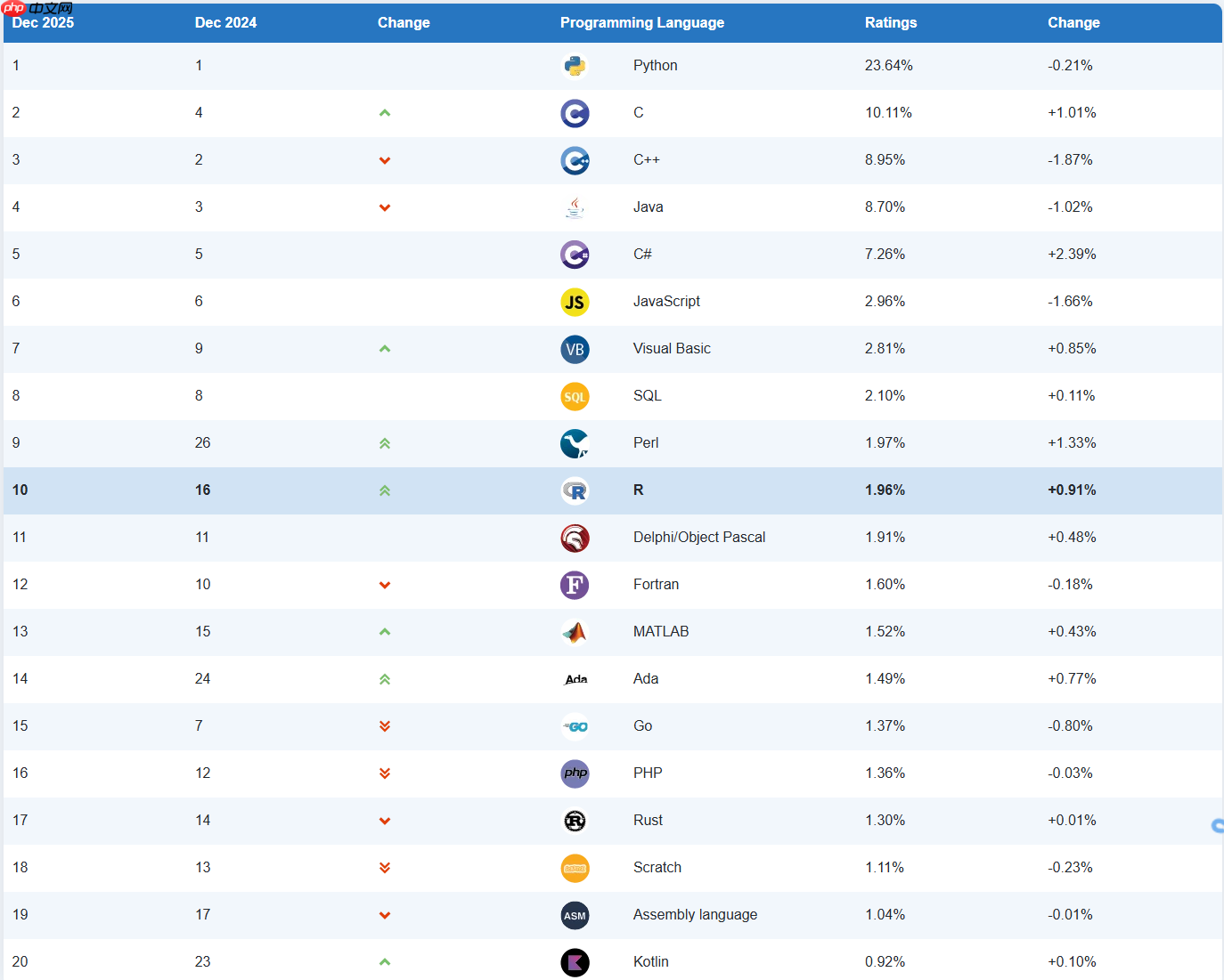 TIOBE 12 月榜单:C# 有望摘得年度语言,R 语言重返 Top 10