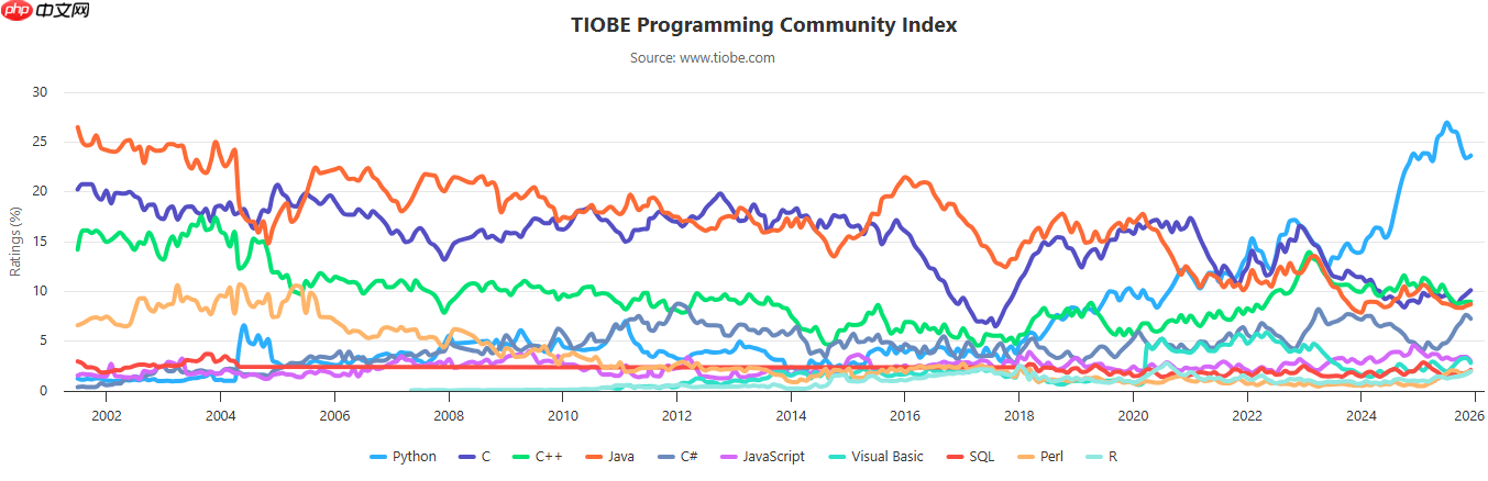 TIOBE 12 月榜单:C# 有望摘得年度语言,R 语言重返 Top 10