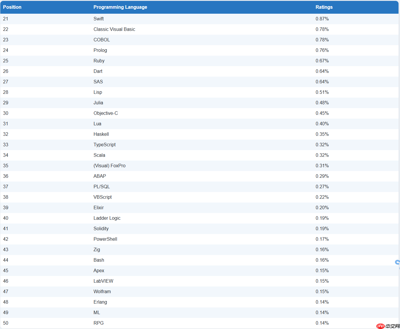 TIOBE 12 月榜单:C# 有望摘得年度语言,R 语言重返 Top 10
