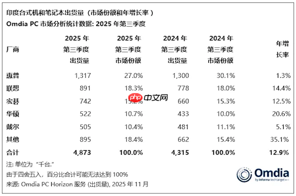 印度PC销量创历史新高 第一名份额不断被蚕食 跌破30%