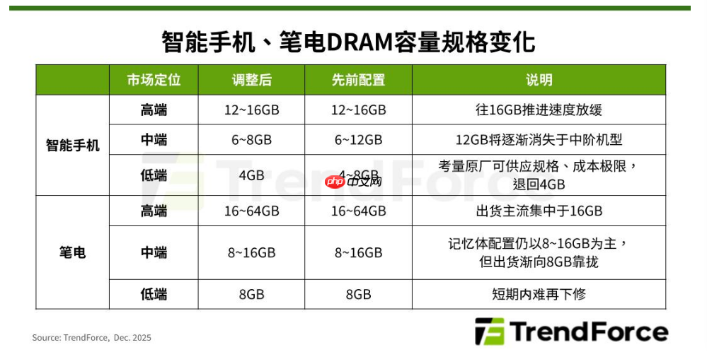 TrendForce预计中端手机12GB内存逐渐消失 低端手机退回4GB