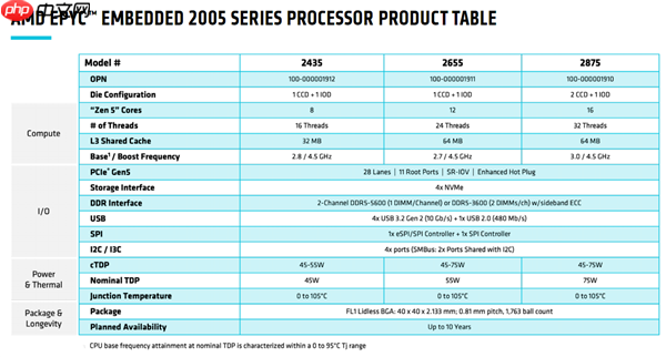 AMD发布EPYC嵌入式2005系列处理器：友商一半功耗、频率高35％