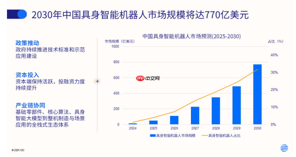 IDC：2030 年中国具身智能机器人用户支出规模将飙升至 770 亿美元