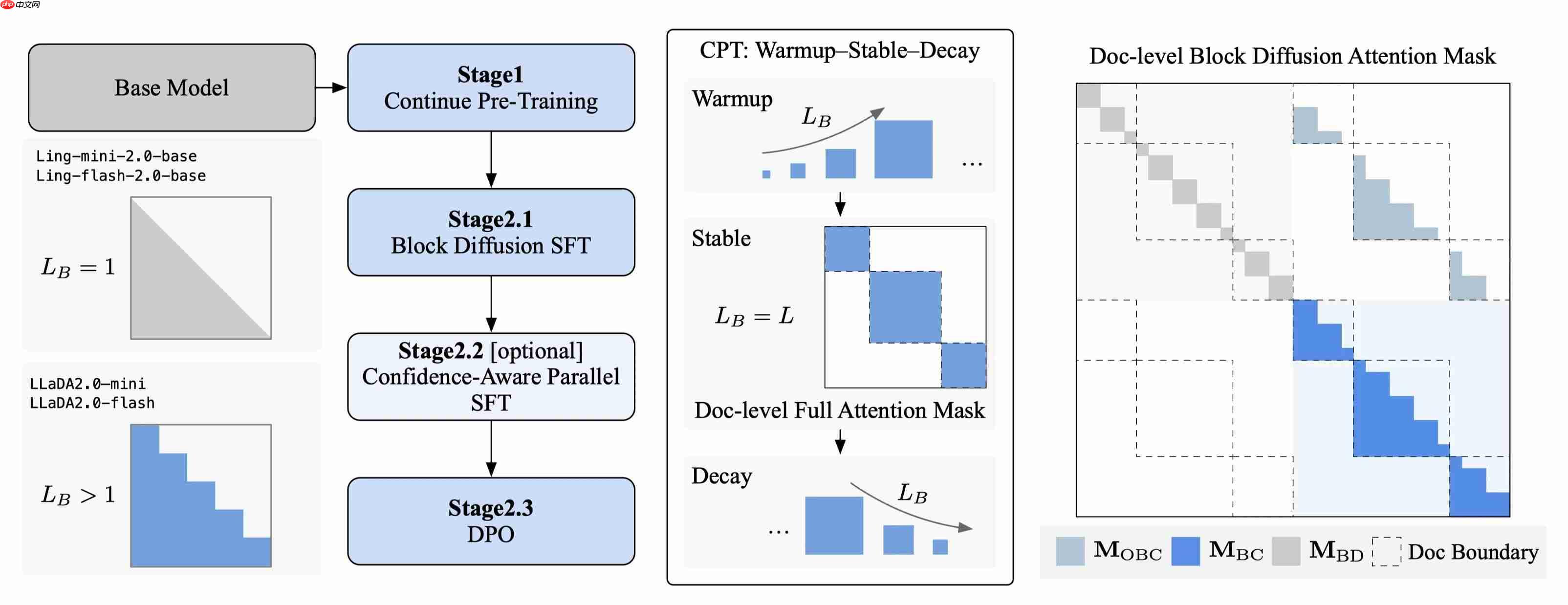 蚂蚁开源业内首个 100B 扩散语言模型 LLaDA2.0