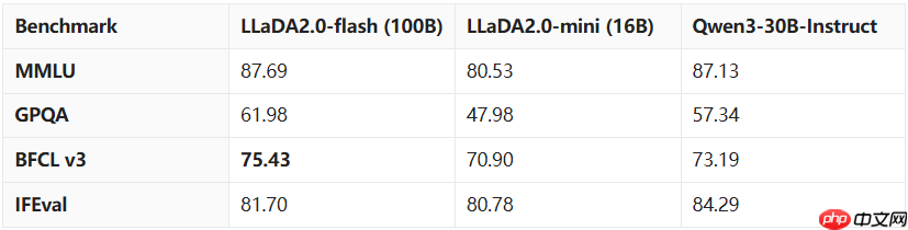 蚂蚁开源业内首个 100B 扩散语言模型 LLaDA2.0