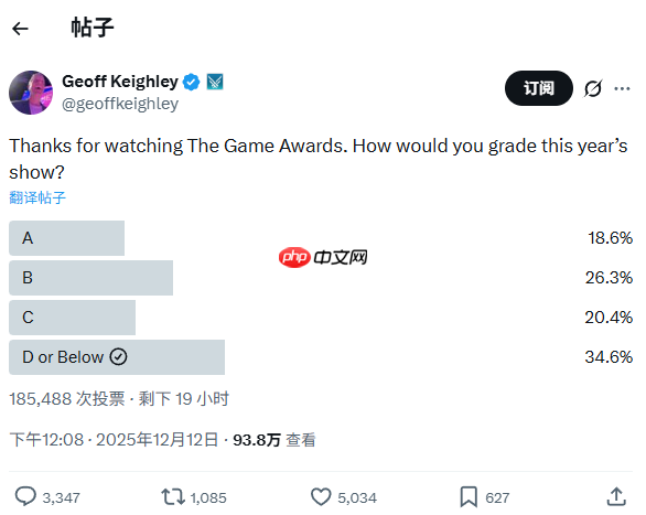 主持人杰夫让玩家们给TGA打分:超33%给出最低评价