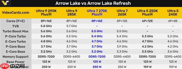 酷睿Ultra 7 270K Plus性能仅提升5％：基准频率反而更低