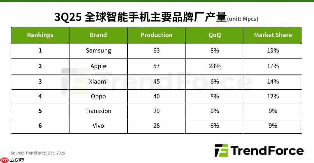 OPPO Find X9 Pro墨西哥销量为前代3.5倍，全球热销助推品牌高端化再提速