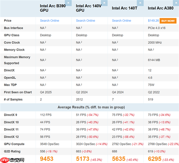 Intel锐炫B390集显再现身跑分：比AMD Radeon 890M快了16%