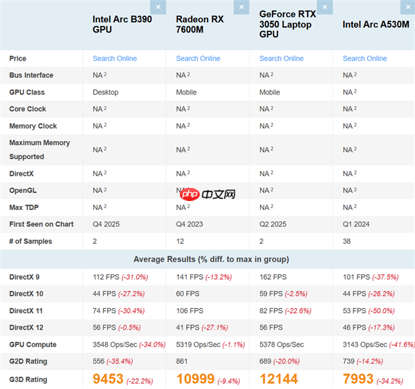 Intel锐炫B390集显再现身跑分：比AMD Radeon 890M快了16%