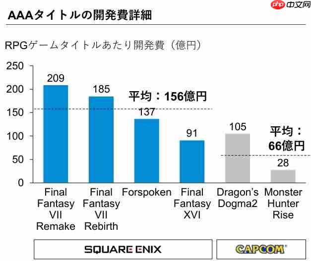 《怪物猎人:崛起》开发成本曝光!SE管理层被怒骂破防