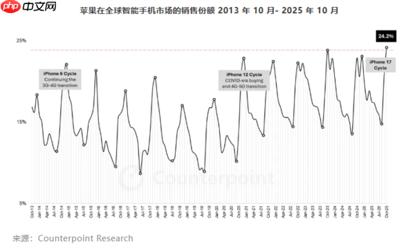 苹果10月全球出货量同比增长12% 市场份额达24.2%