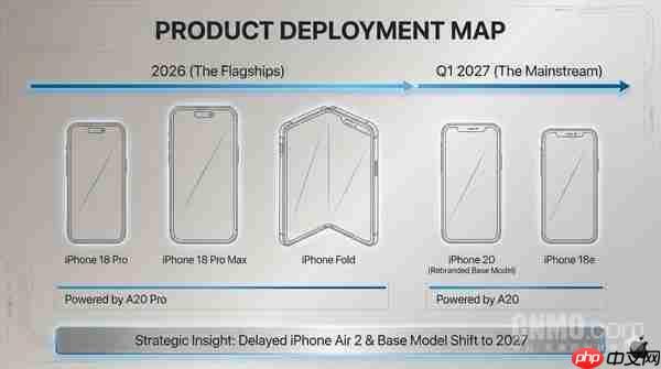 iPhone 18首发！苹果A20心片前瞻：不止2纳米工艺