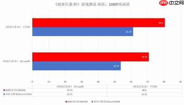 跑完N款游戏后搞懂了锐龙9 9955HX强在哪