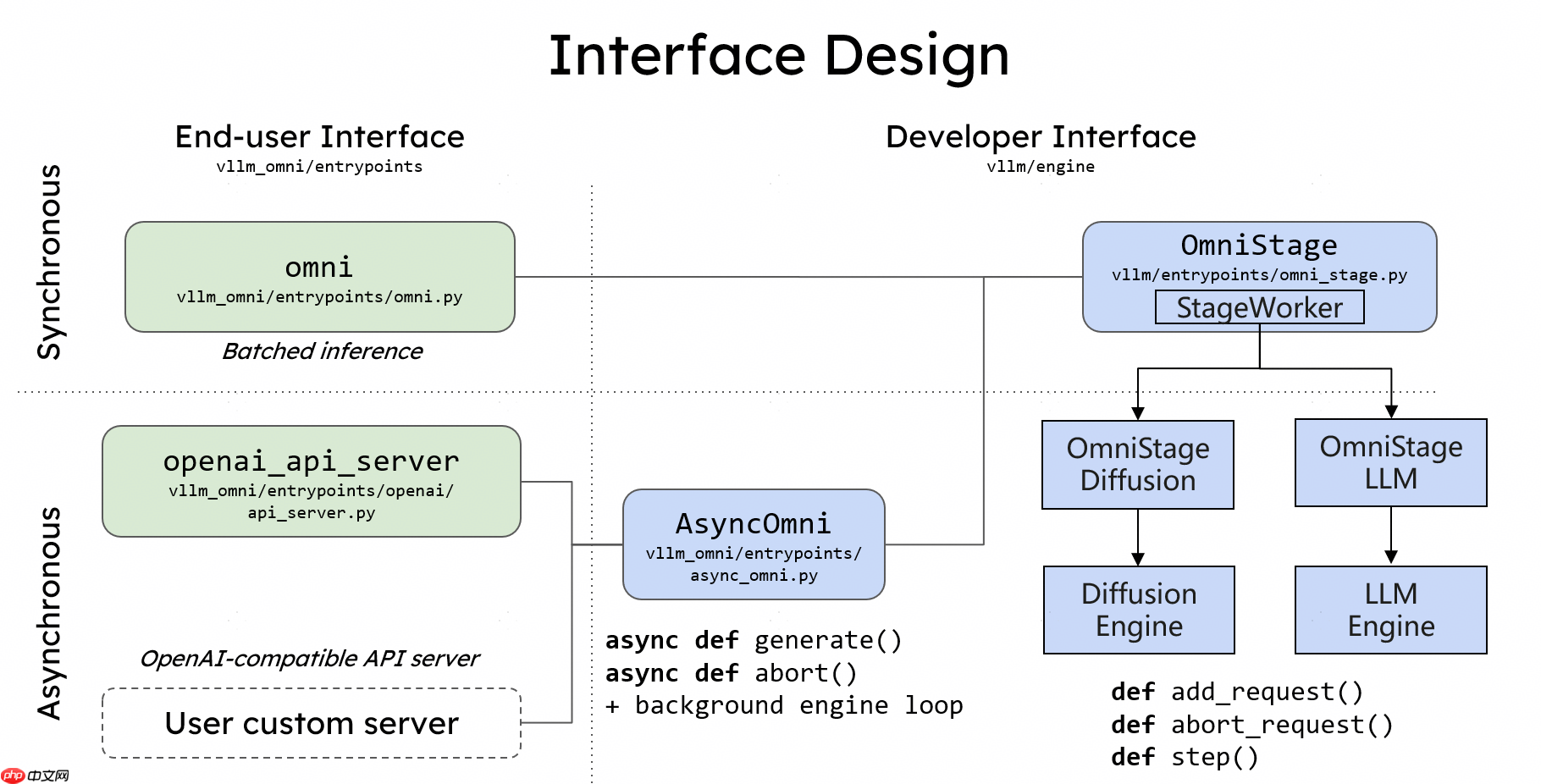 vLLM-Omni 上线：多模态推理更简单、更快、更省