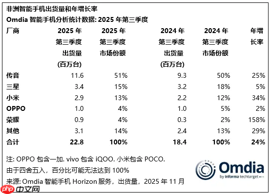 三季度非洲智能手机出货量公布 三星340万台排第二 