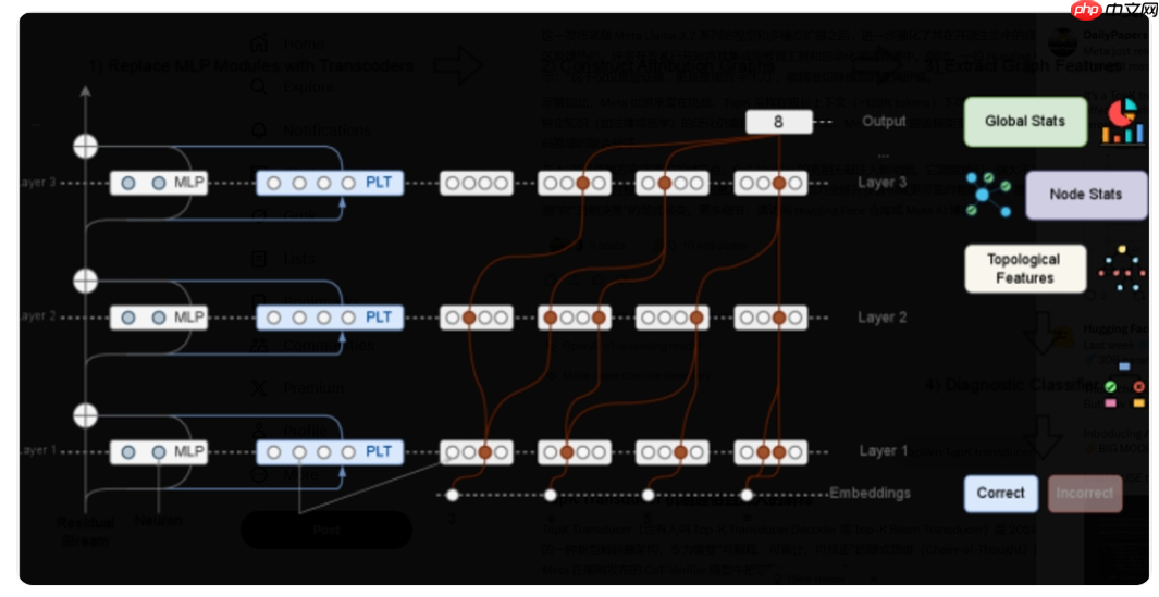 Meta 发布 CoT 验证模型：基于 Llama 3.1 的白盒推理纠错工具