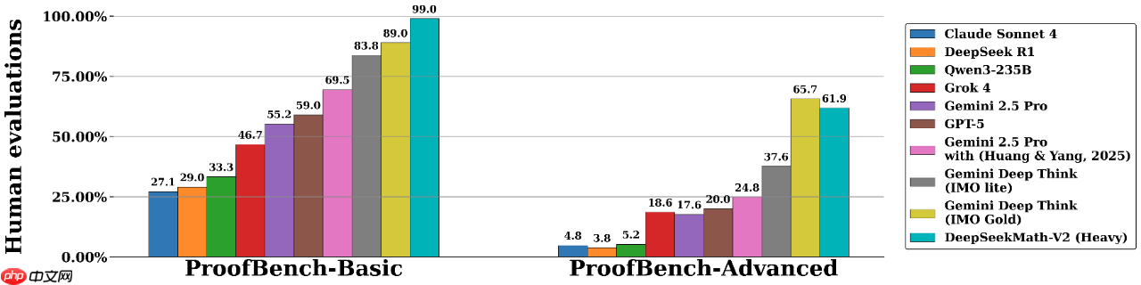 DeepSeekMath-V2 开源发布，世界首个奥数金牌 AI