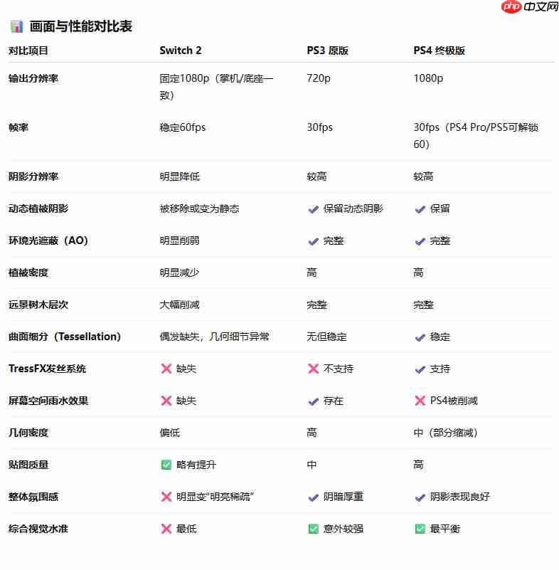 《古墓丽影9》NS2版画面大缩水 甚至不如PS3原版