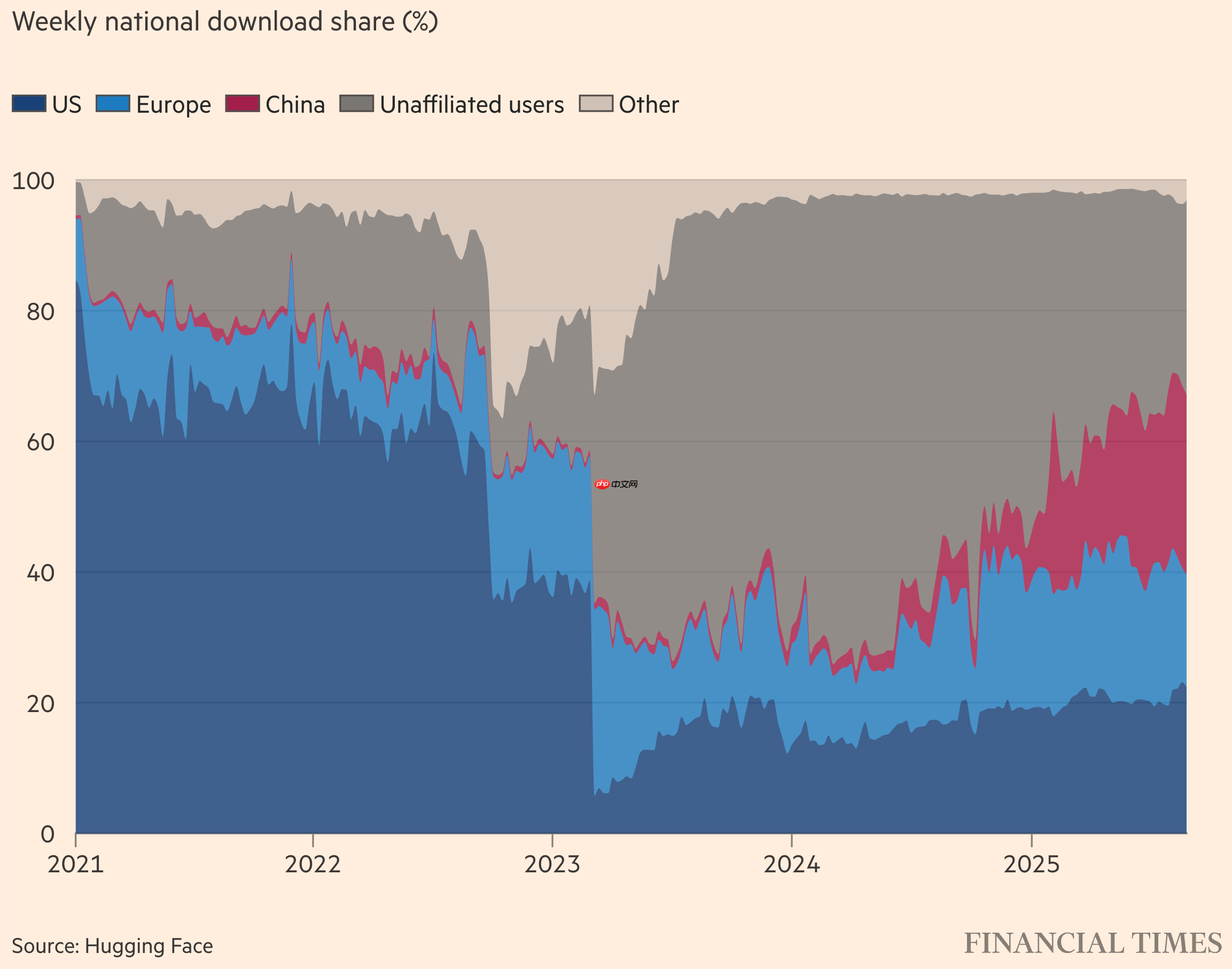中国“开源 AI 模型”超越美国