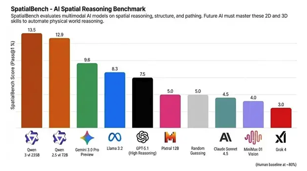 阿里千问登顶空间推理全球榜首，超越Gemini 3与GPT-5.1