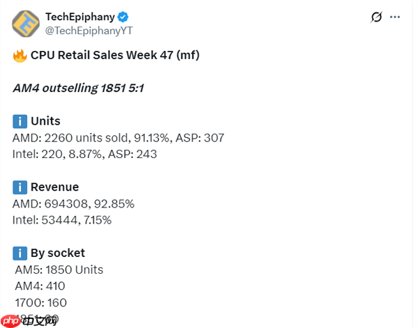 AMD CPU统治力无敌！9800X3D销量三倍碾压Intel全系